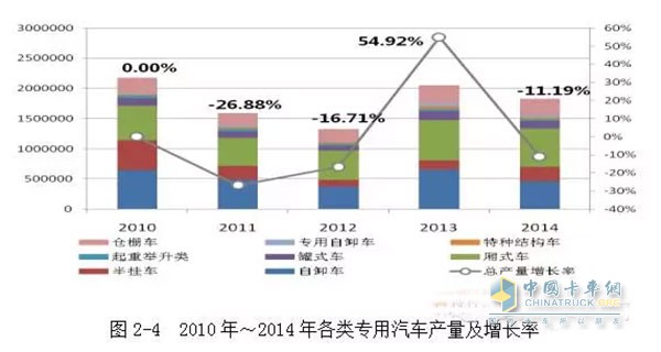 2010年我國工程自卸車產(chǎn)量是65萬輛，之后下滑速度較快，到2012年，自卸車的產(chǎn)量僅為37.5萬輛。