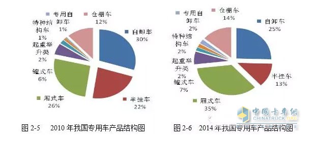 而與工程類車輛情況大不相同的是廂式運輸車的產(chǎn)量呈現(xiàn)一路上漲的趨勢。