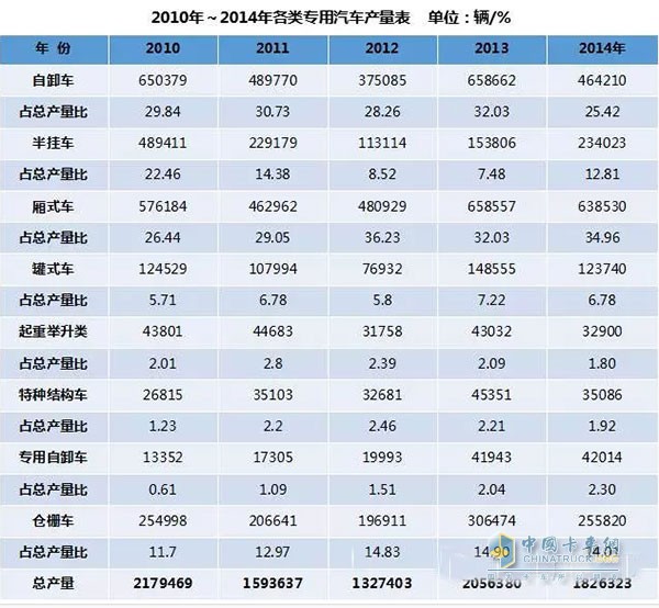 從圖中可知，2010年我國專用車產(chǎn)量達到217.95萬輛歷史最高值，這主要是受四萬億投資尾勢的影響。